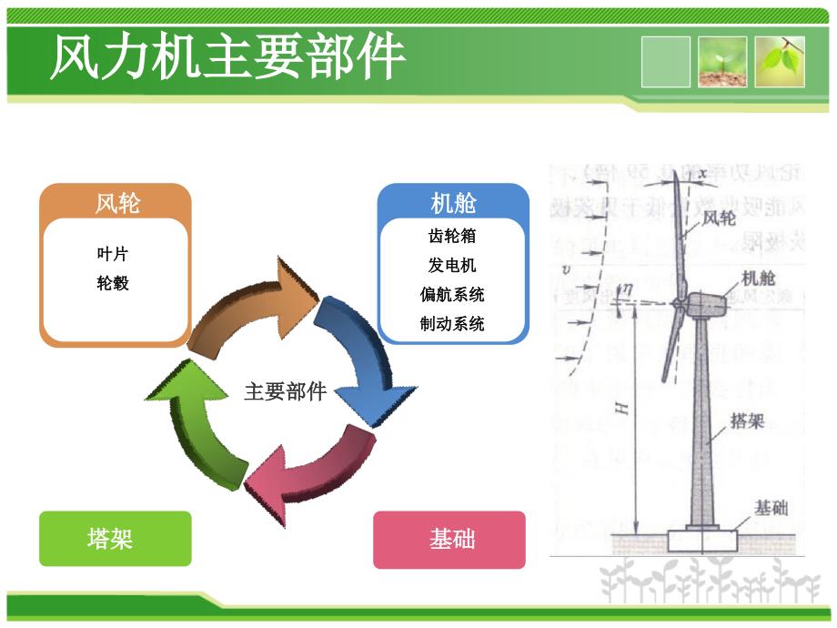 风力发电机ppt课件_第3页