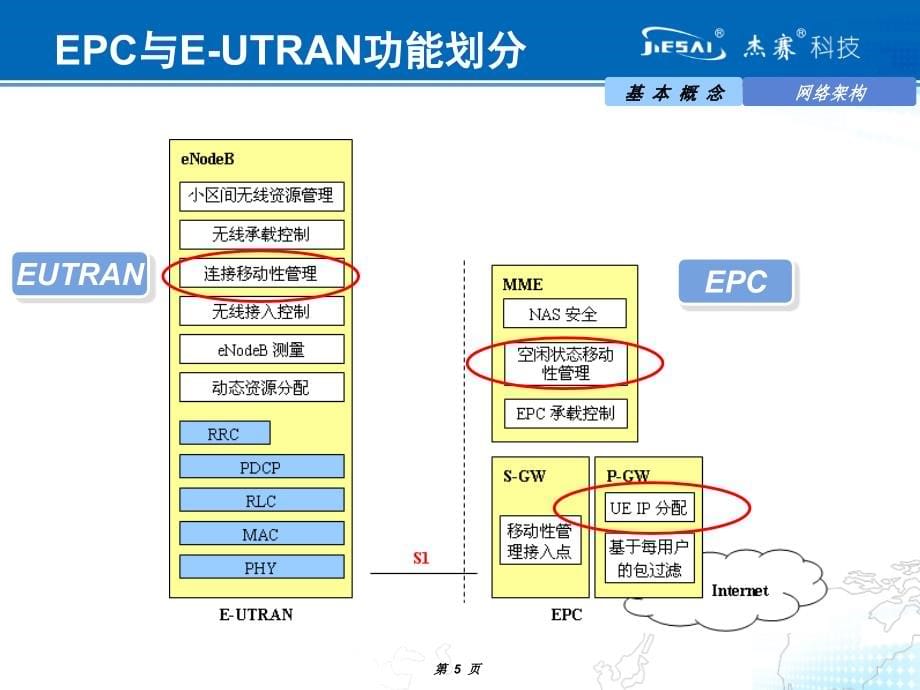 LTE基本概念及信令流程分析材料.ppt_第5页