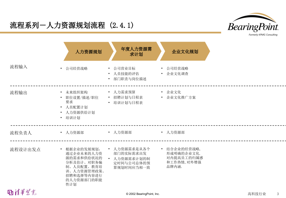 Bearingpoint-人力资源管理流程.ppt_第3页