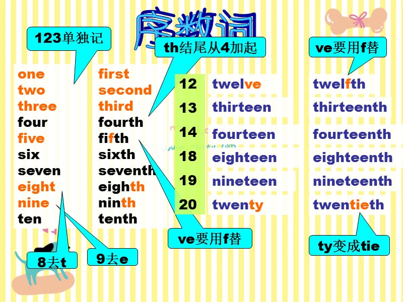 基数词变序数词的口诀ppt课件_第2页