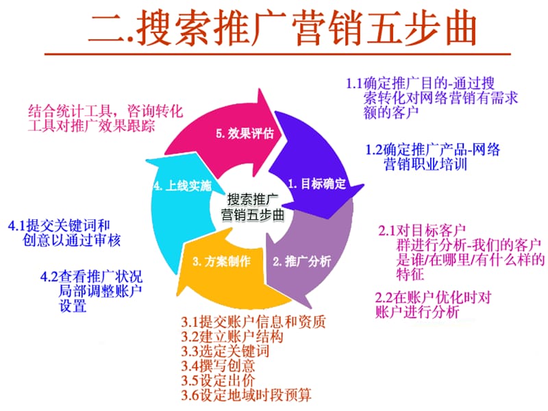 竞价实战培训.ppt_第3页