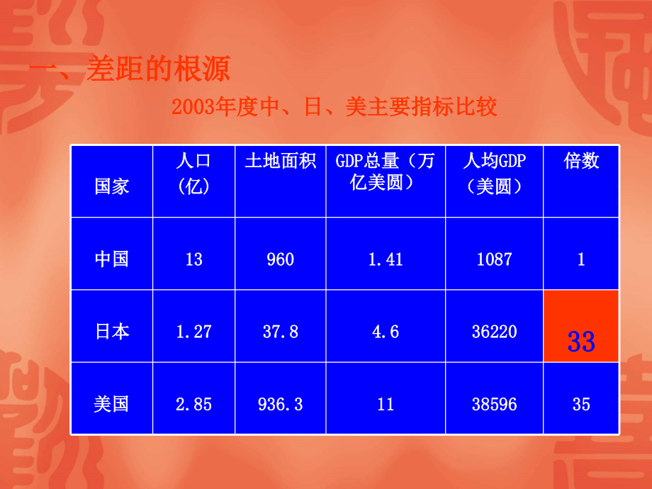 自我成长与职业生涯材料.ppt_第3页