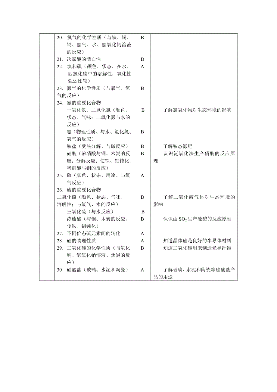 普通高中学生学业基础会考大纲_第4页