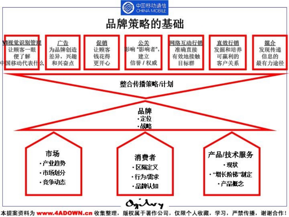 精品PPT课件--奥美-中国移动品牌战略规划步骤_第4页