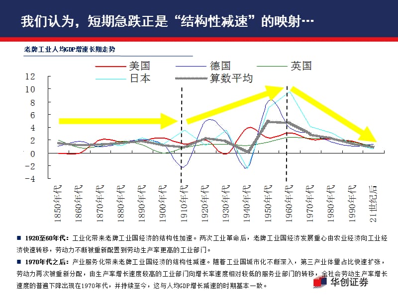 结构性减速、增长分化与供给改革-XXXX年中期经济报告(.ppt_第4页