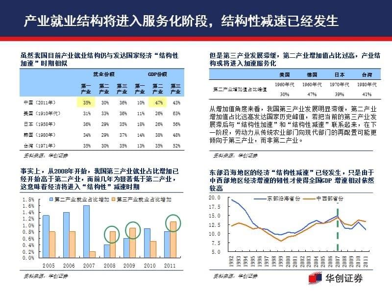 结构性减速、增长分化与供给改革-XXXX年中期经济报告(.ppt_第5页