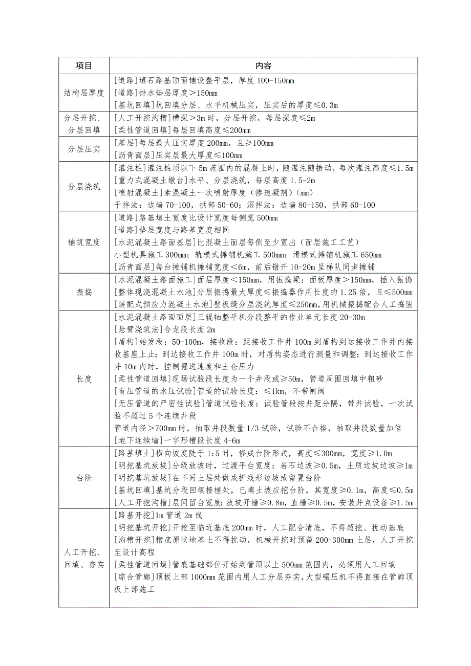 2020一级市政记忆混乱点总结_第1页