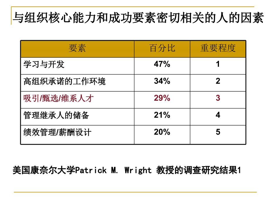 超经典--基于胜任素质模型的招聘甄选与任用材料.ppt_第3页