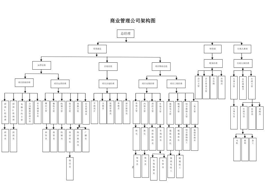 商业管理公司组织架构及人员编制说明(DOCX 163页)_第5页