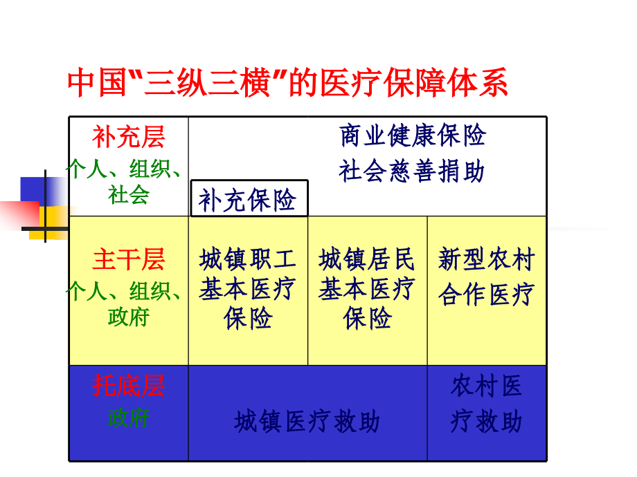 我国的医疗保障制度概论(PPT 118页)_第3页