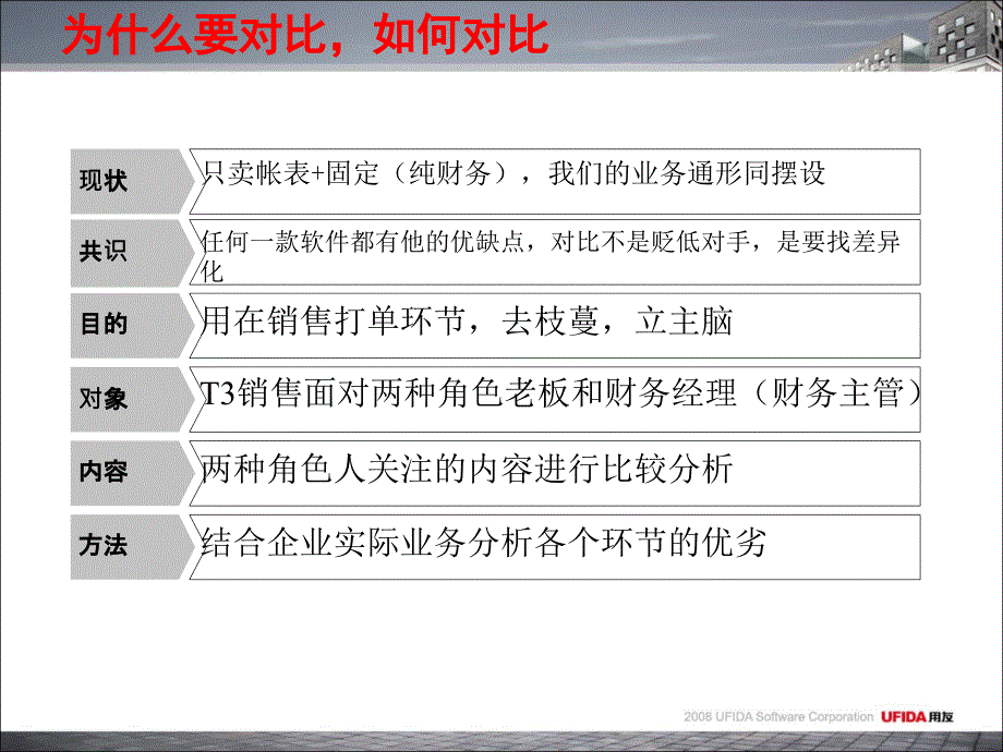 用友T3精品培训之“与金蝶友商对比分析”材料.ppt_第3页