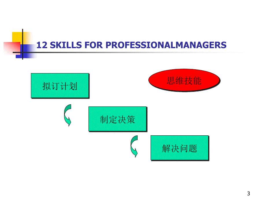 职业经理人12项修炼材料.ppt_第3页