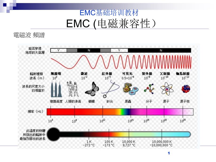 EMC基础培训-基础篇.ppt_第1页