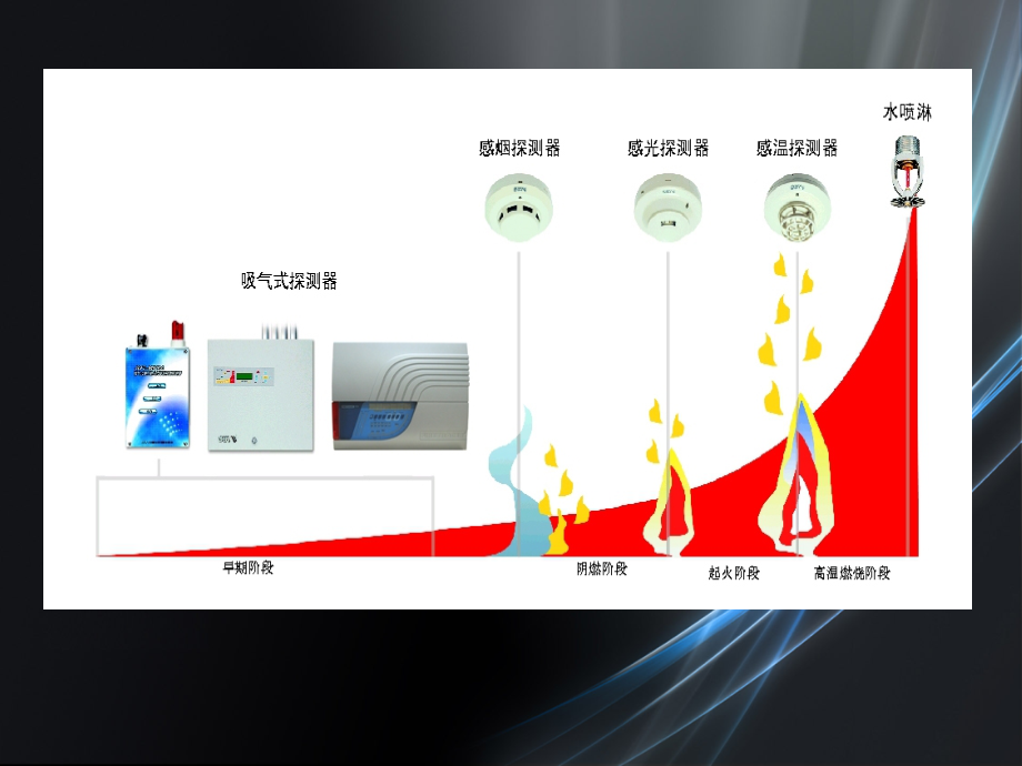 消防自动报警系统课件材料.ppt_第3页