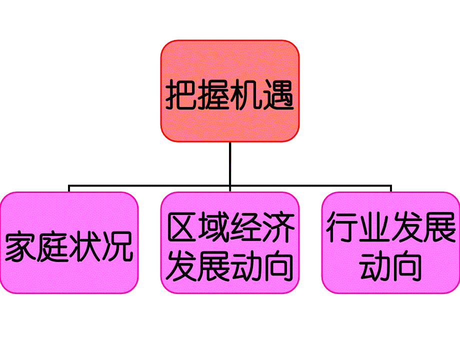 职业生涯规划第二单元第3课材料.ppt_第2页