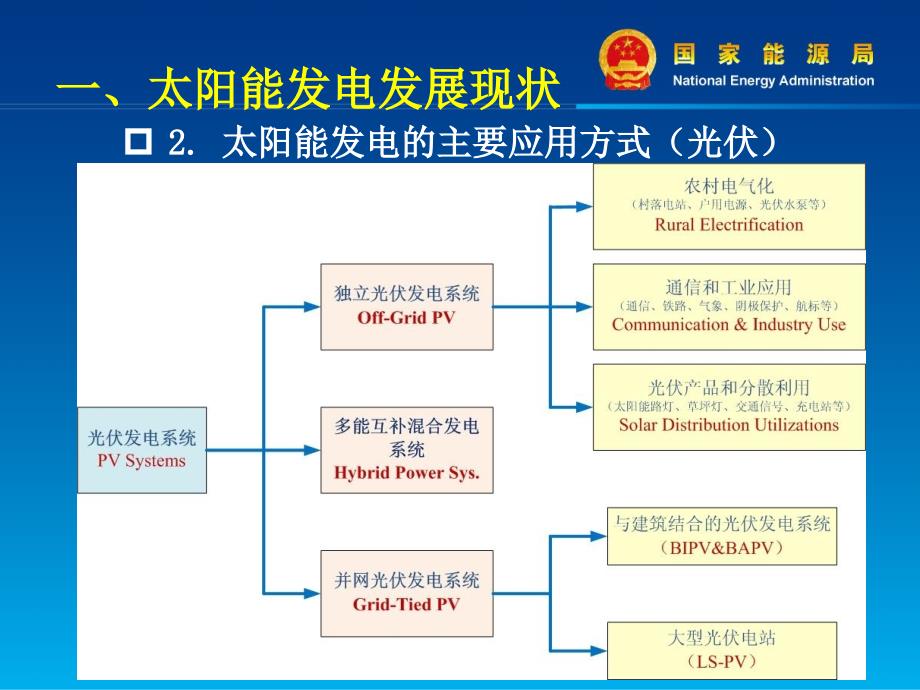 太阳能发电现状、政策体系与发展目标_XXXX.ppt_第4页