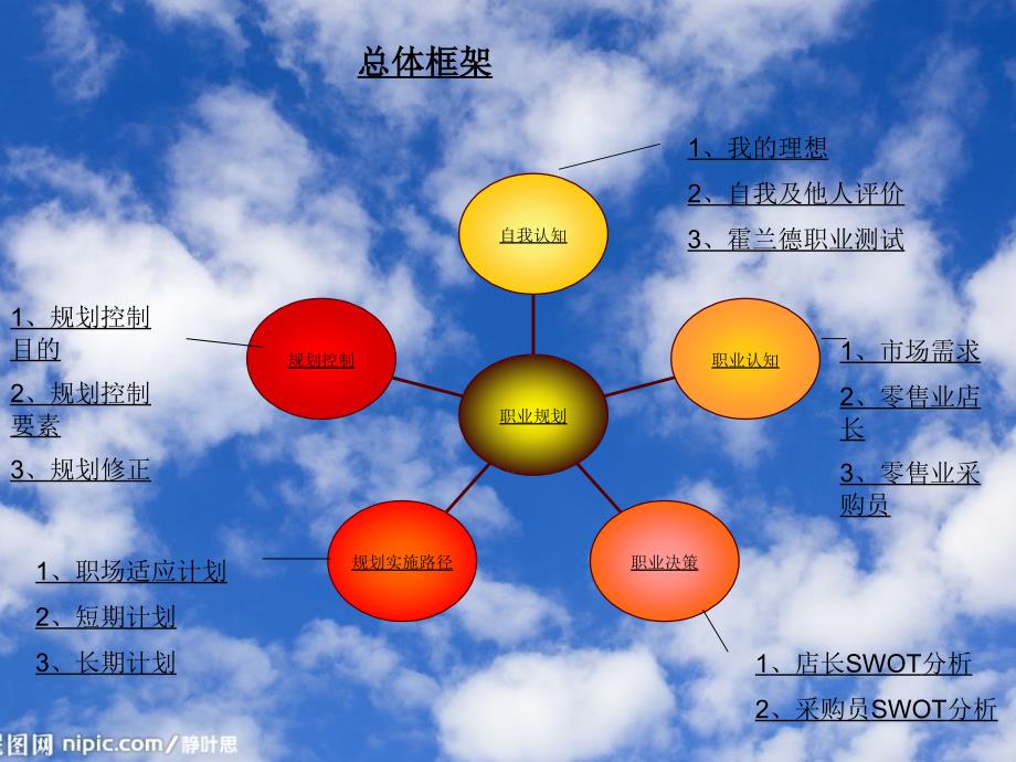 职业生涯规划大赛 材料.ppt_第2页