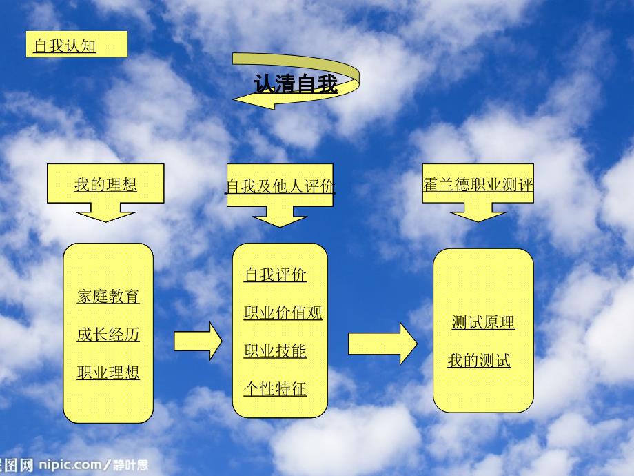 职业生涯规划大赛 材料.ppt_第3页