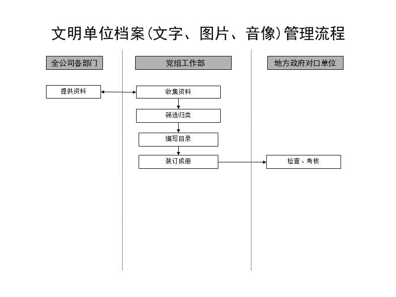 通信行业-文明单位档案管理标准流程材料.ppt_第1页