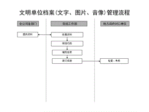 通信行业-文明单位档案管理标准流程材料.ppt