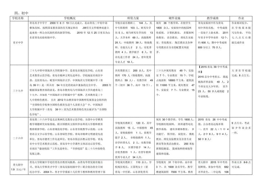 最新青岛市学校现状-完整版_第5页