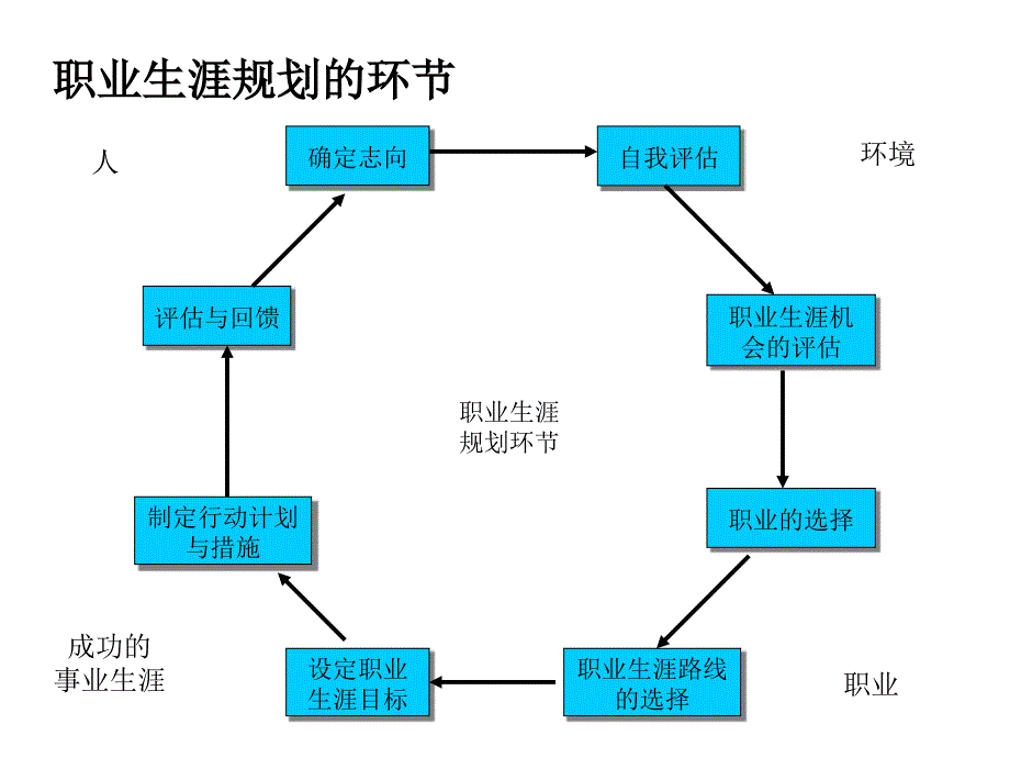 职业生涯规划设计与管理材料.ppt_第3页