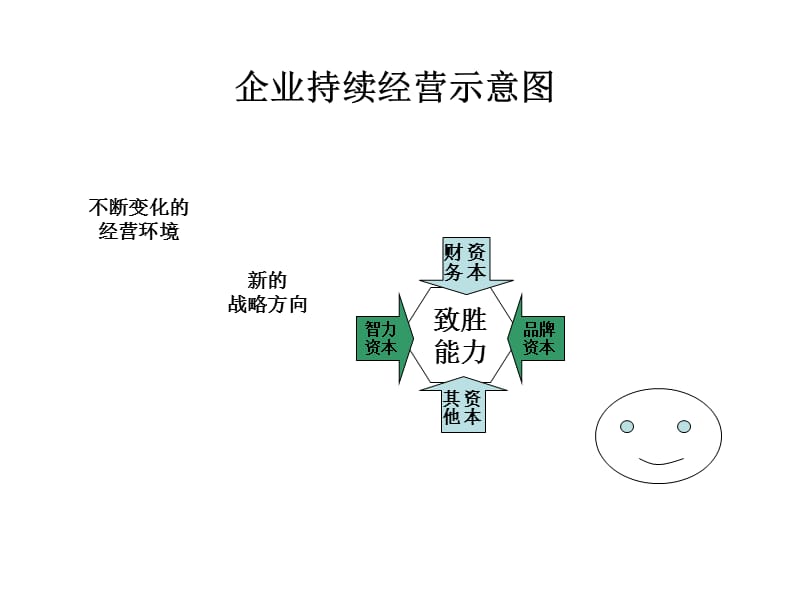 如何借助胜任素质模型构建培训体系材料.ppt_第5页