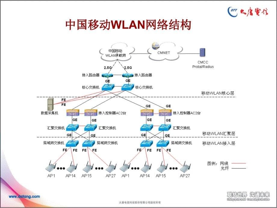 大唐电信WLAN技术与日常维护培训资料-10-18材料.ppt_第5页