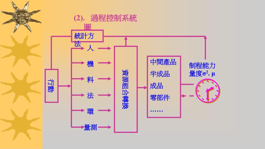 品质管理质量控制工序质量控制与制程能力分析_第4页