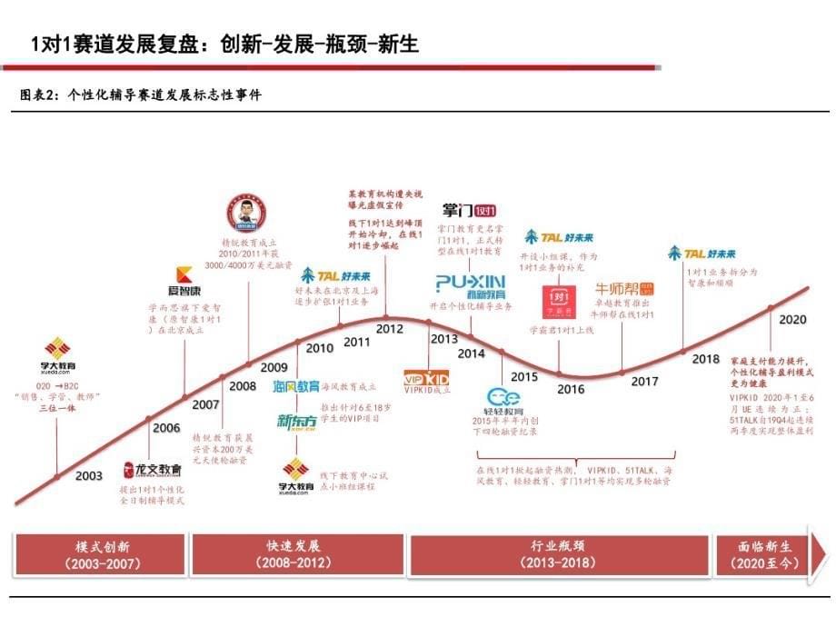 K12课外培训1对1行业研究报告_第5页