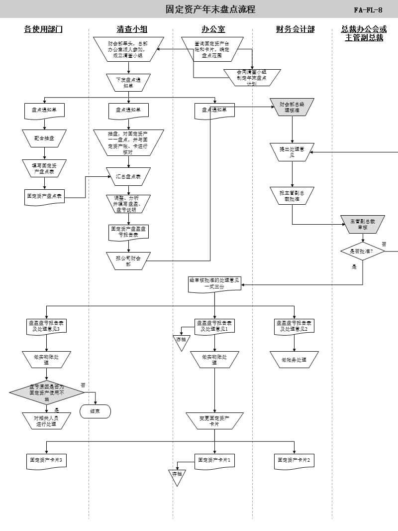 固定资产管理流程(ppt 32个)75_第1页