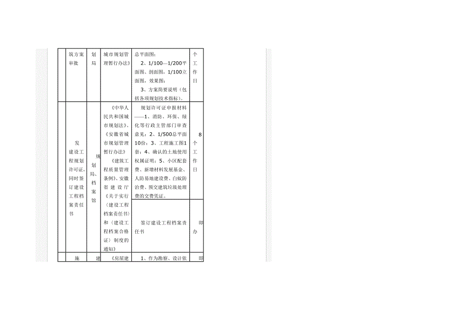 建设工程管理审批流程概述(DOC 28页)_第4页