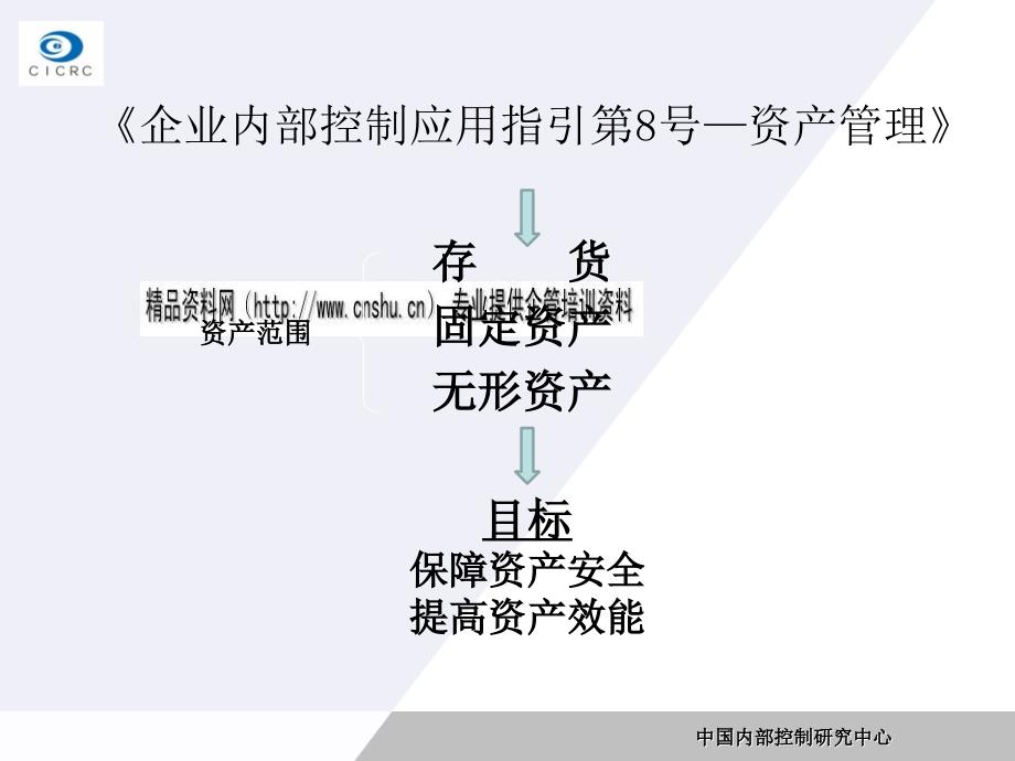 企业内部控制资产管理解读(ppt 57页)_第3页