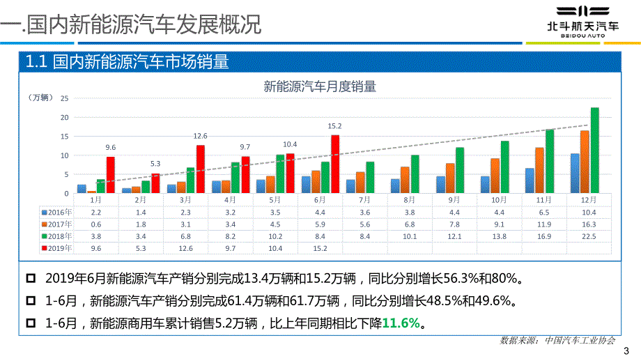 北斗商用车电驱动系统发展趋势报告_第3页