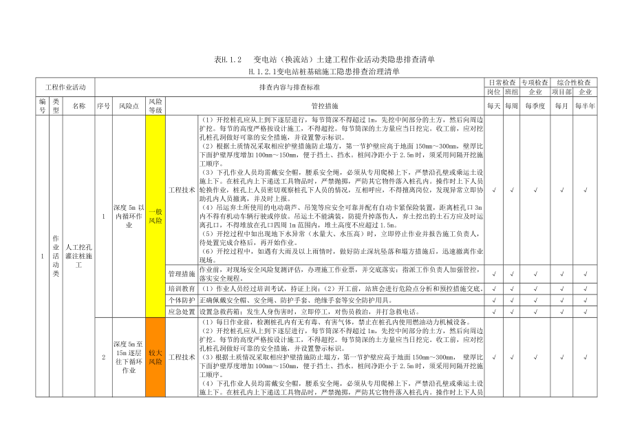 输变电工程施工企业隐患排查清单、记录、月度信息表、重大事故隐患清单_第4页