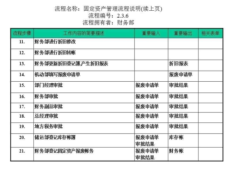 固定资产管理流程(ppt 32个)93_第5页