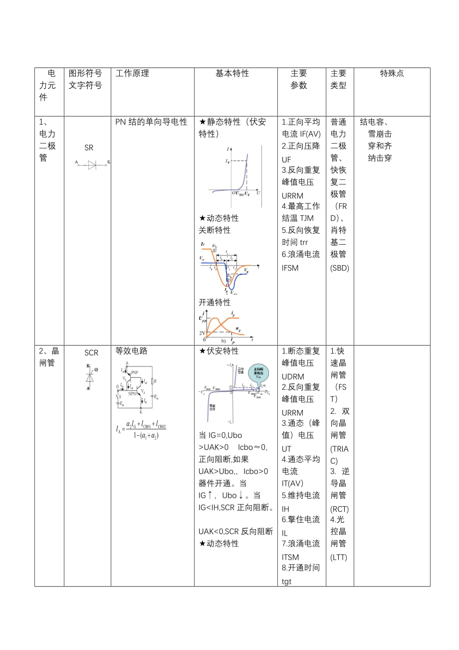 电力电子元件总结_第1页