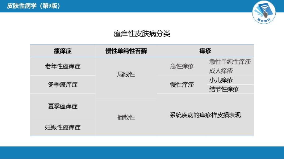 皮肤性病学-第十八章 瘙痒性皮肤病_第3页