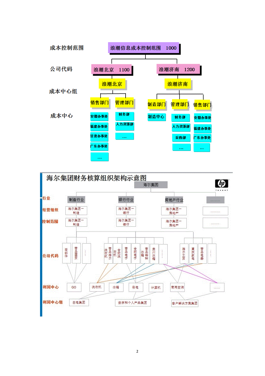 SAP科目表详解（2020年12月整理）.pptx_第2页