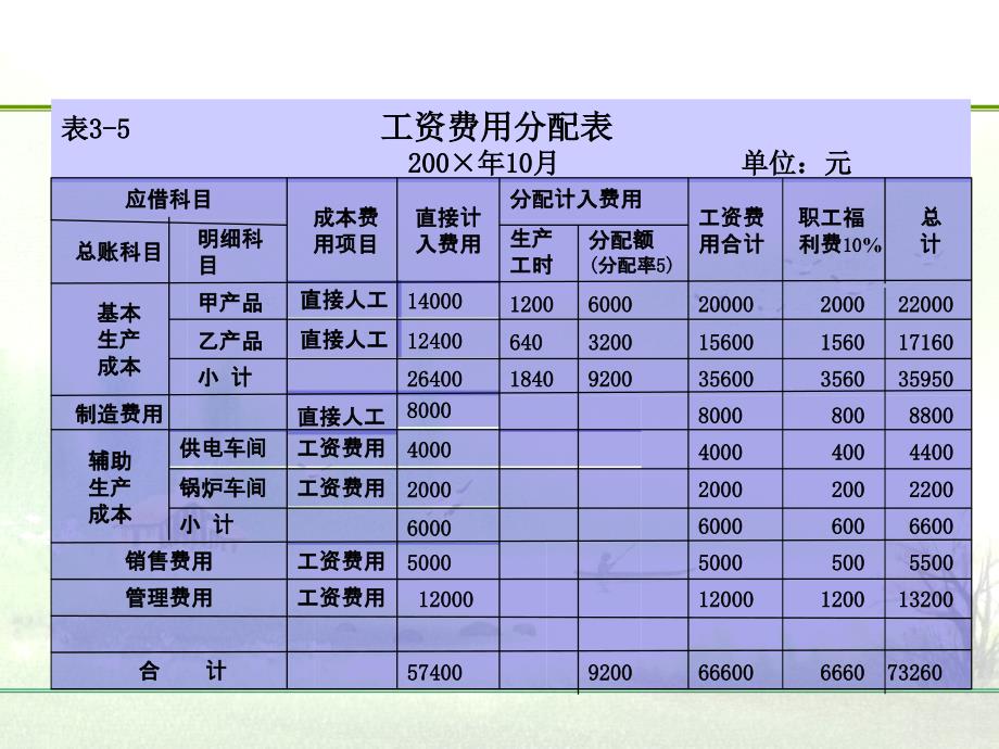 成本会计之工资费用的分配(PPT 88页)_第4页