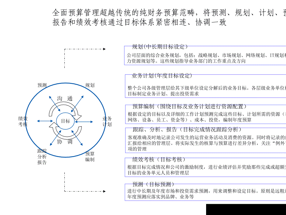 全面预算管理编制的管理思路(ppt 36页)_第4页