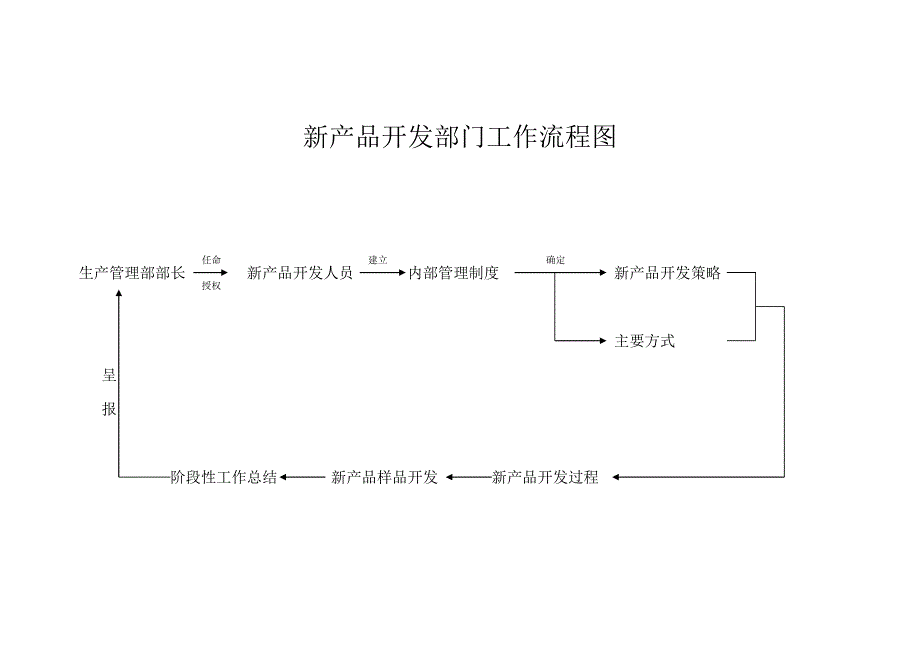 新产品开发部门工作流程图与制度(doc 68页)_第1页