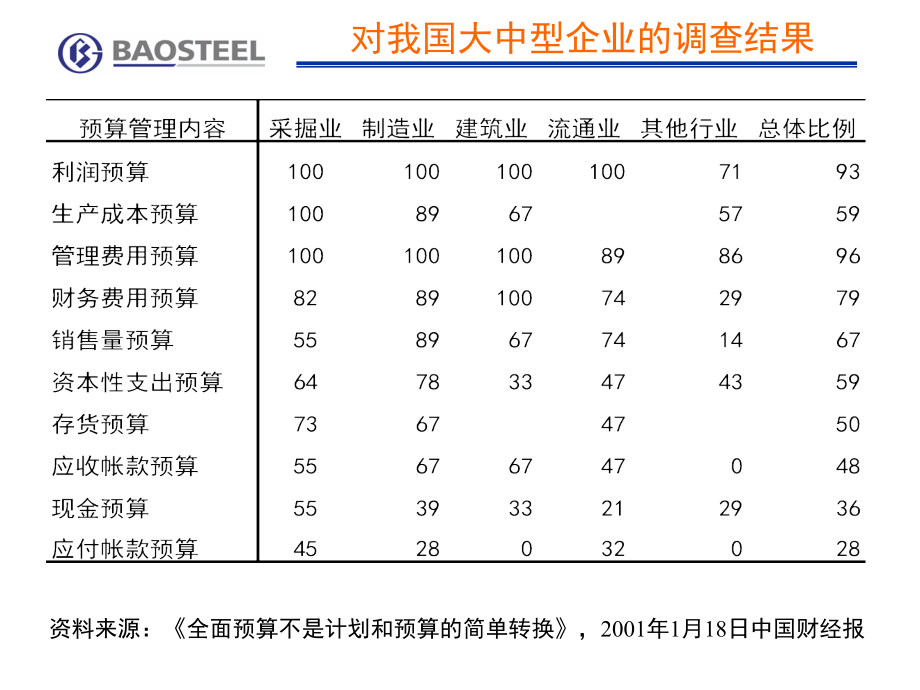 宝钢集团全面预算管理解读(ppt 75页)_第3页