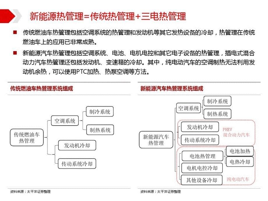 新能源热管理行业深度分析报告_第5页