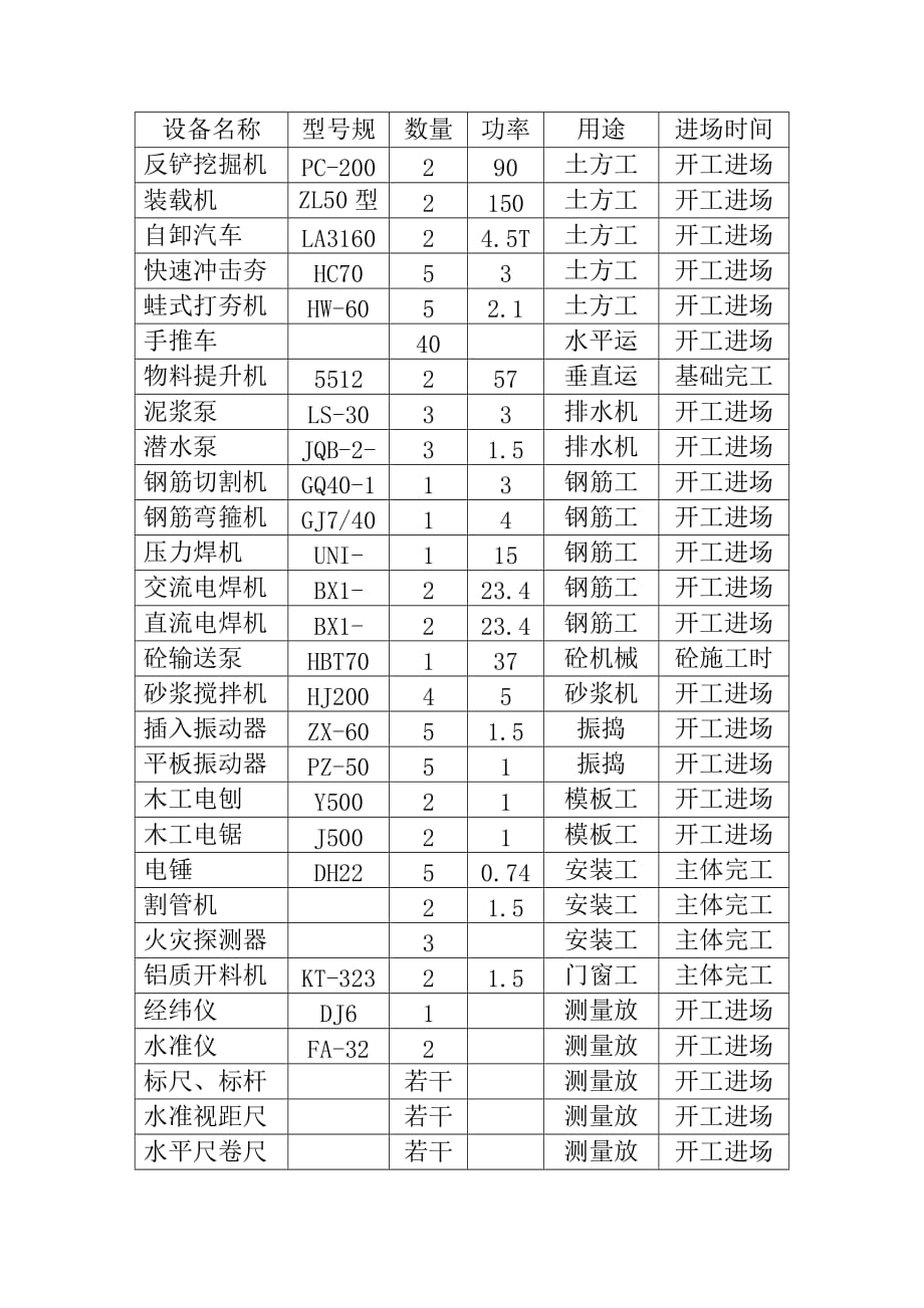 高层住宅建筑工程施工平面布置及材料进度计划_第2页