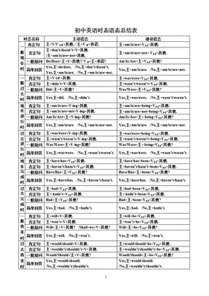 初中英语语法与时态语态总结表（2020年12月整理）.pptx