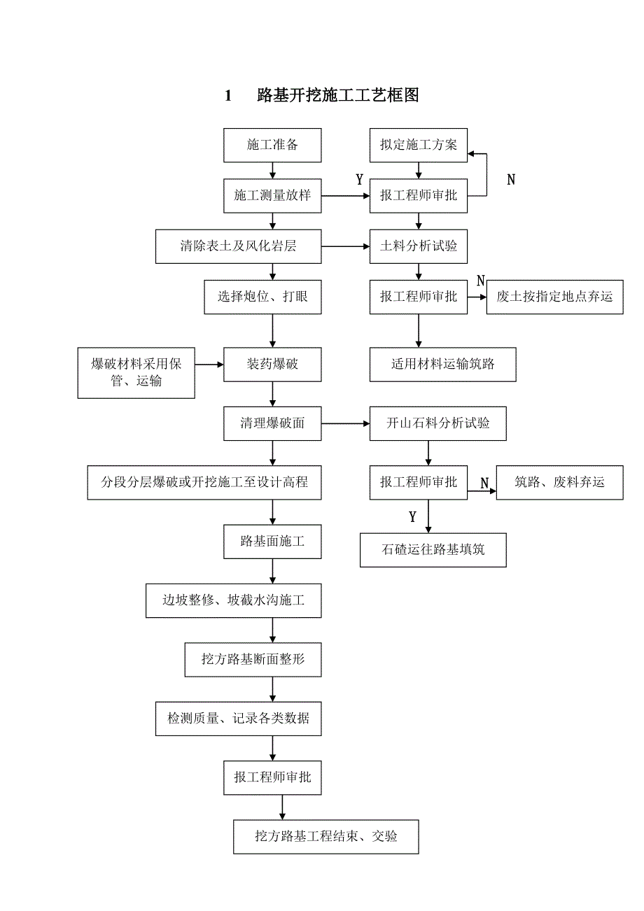 公路工程各主要分项工程工艺框_第2页