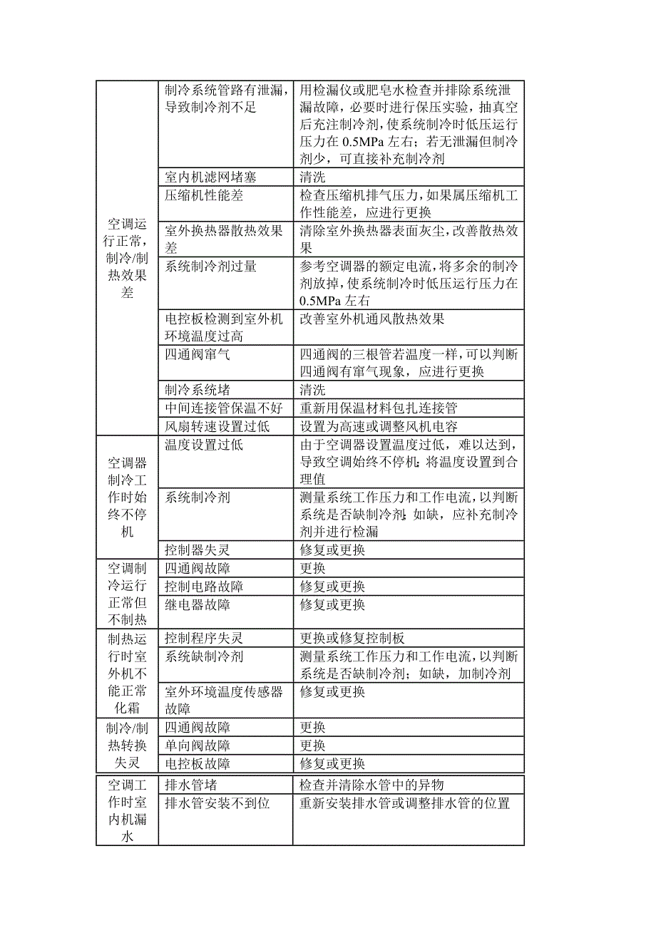 空调常见的18种故障现象故障原因及修理方法.(DOC)_第1页