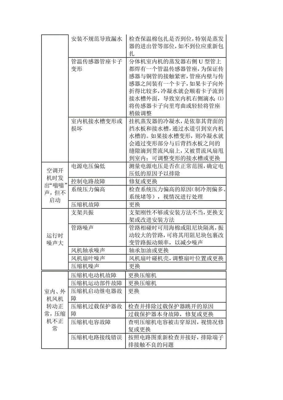 空调常见的18种故障现象故障原因及修理方法.(DOC)_第2页