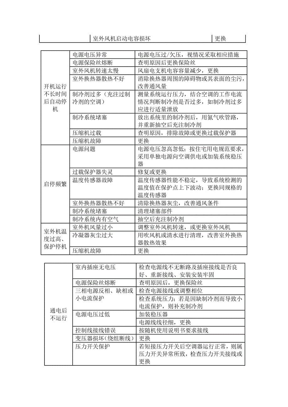 空调常见的18种故障现象故障原因及修理方法.(DOC)_第5页